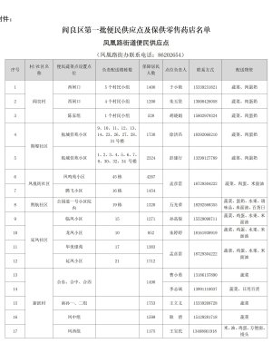【通告】关于公布第一批便民供应点及保供零售药店的通告